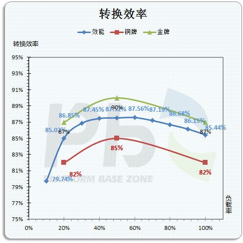 转化率